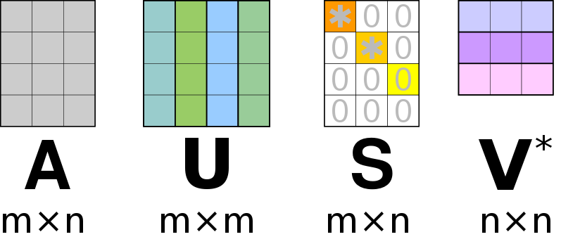 Matrix layout of a singular-value decomposition. (Image by Mercurysheet, CC BY-SA 4.0)